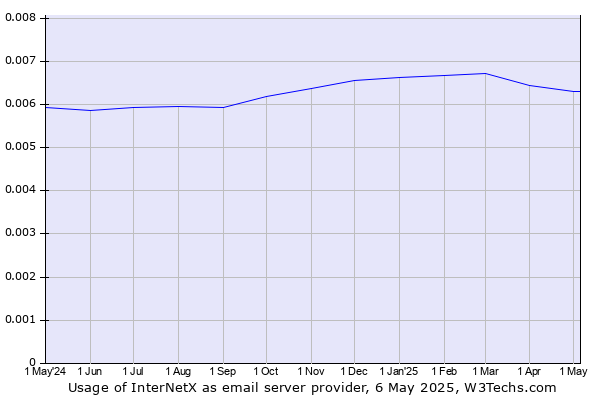 Historical trends in the usage of InterNetX