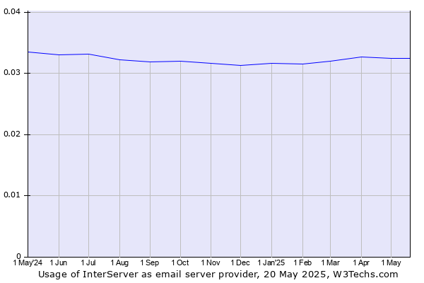 Historical trends in the usage of InterServer