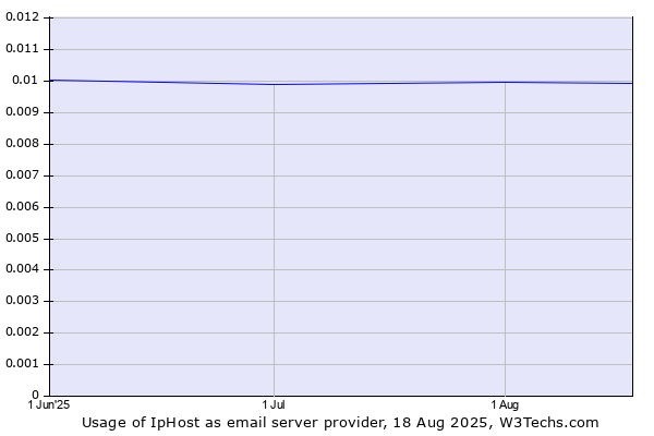 Historical trends in the usage of IpHost