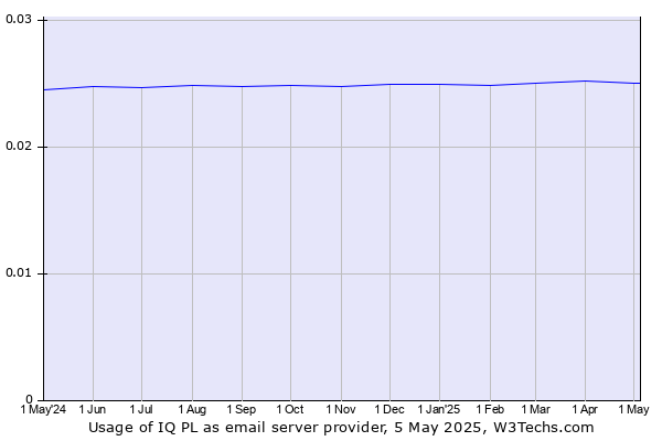Historical trends in the usage of IQ PL