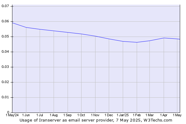 Historical trends in the usage of Iranserver