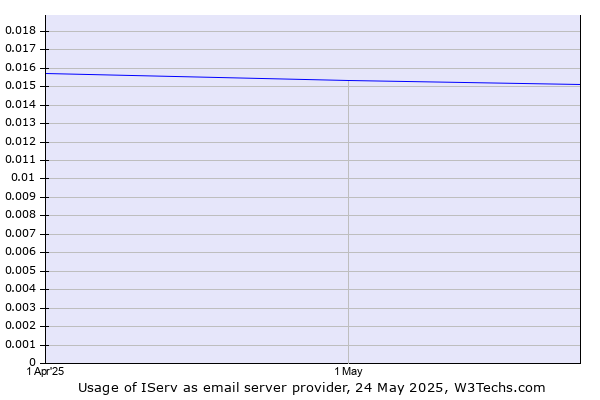 Historical trends in the usage of IServ