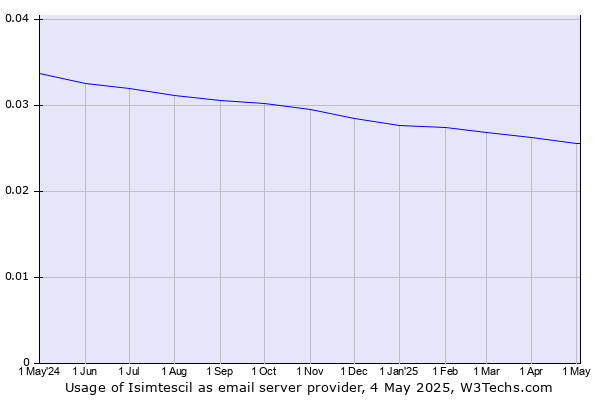 Historical trends in the usage of Isimtescil