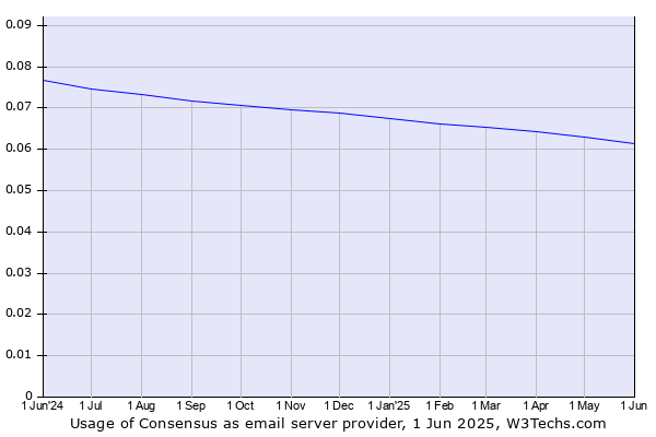 Historical trends in the usage of Consensus