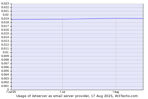 Historical trends in the usage of Jetserver