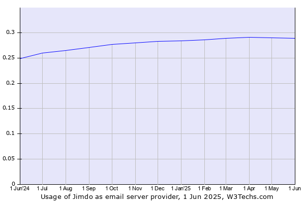 Historical trends in the usage of Jimdo