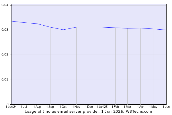 Historical trends in the usage of Jino