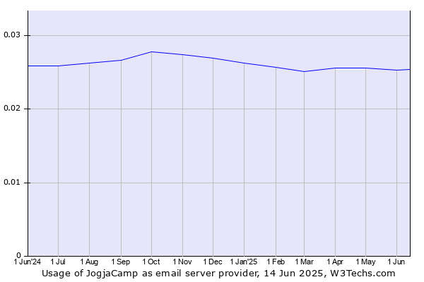 Historical trends in the usage of JogjaCamp