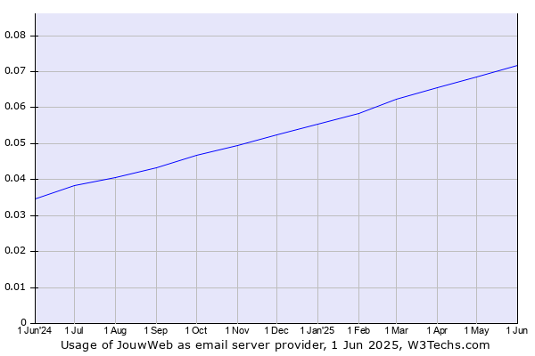Historical trends in the usage of JouwWeb