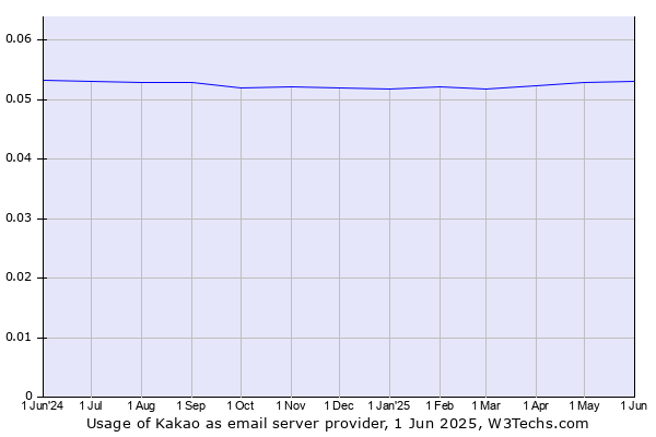 Historical trends in the usage of Kakao