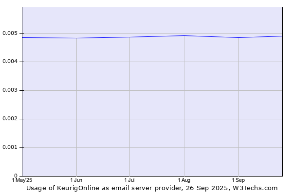 Historical trends in the usage of KeurigOnline
