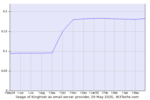 Historical trends in the usage of KingHost