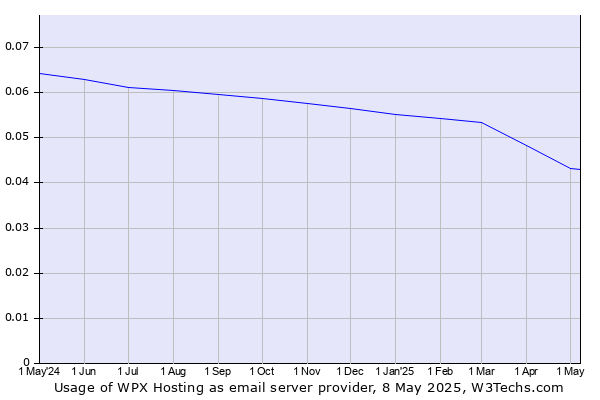 Historical trends in the usage of WPX Hosting