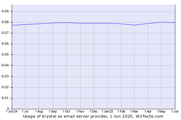 Historical trends in the usage of Krystal