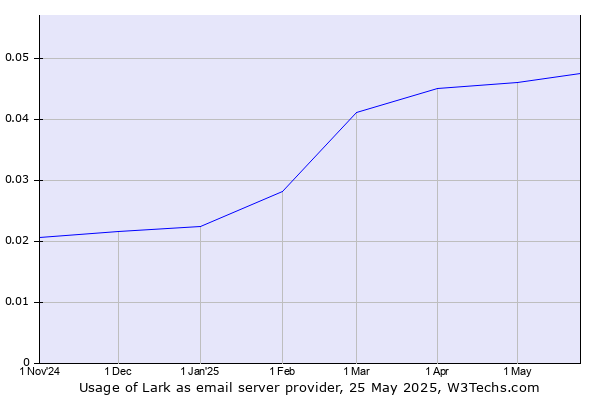 Historical trends in the usage of Lark
