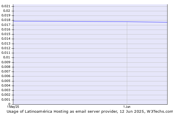 Historical trends in the usage of Latinoamérica Hosting