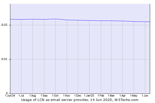 Historical trends in the usage of LCN