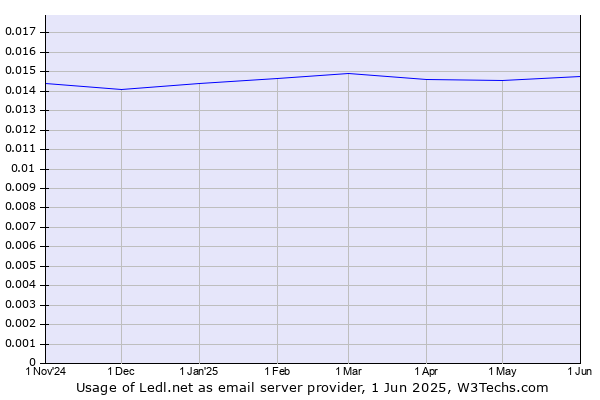 Historical trends in the usage of Ledl.net