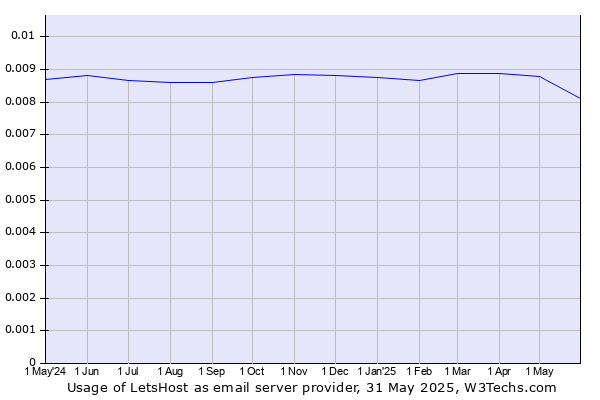 Historical trends in the usage of LetsHost