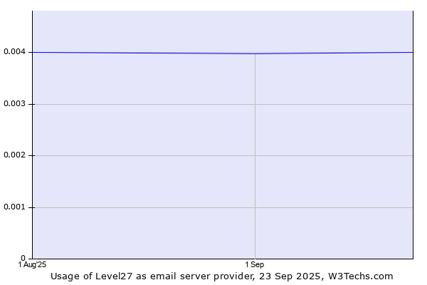 Historical trends in the usage of Level27