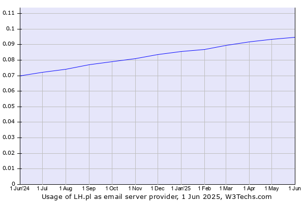 Historical trends in the usage of LH.pl