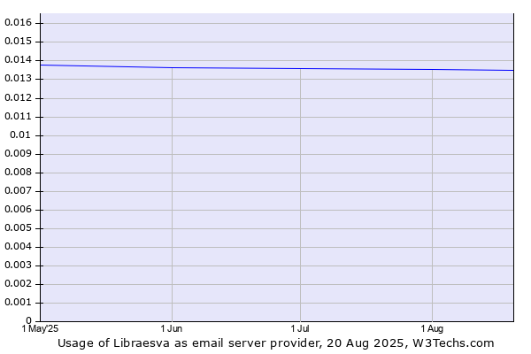 Historical trends in the usage of Libraesva