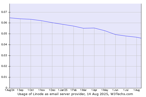 Historical trends in the usage of Linode