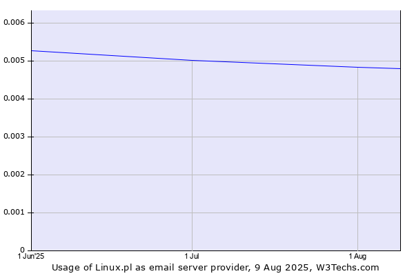 Historical trends in the usage of Linux.pl
