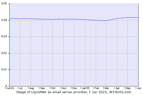 Historical trends in the usage of LiquidNet