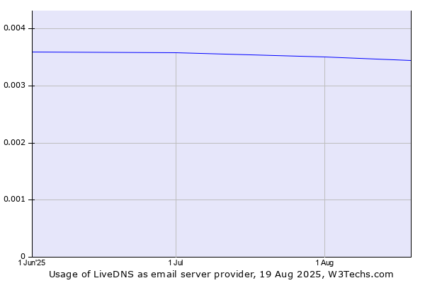 Historical trends in the usage of LiveDNS