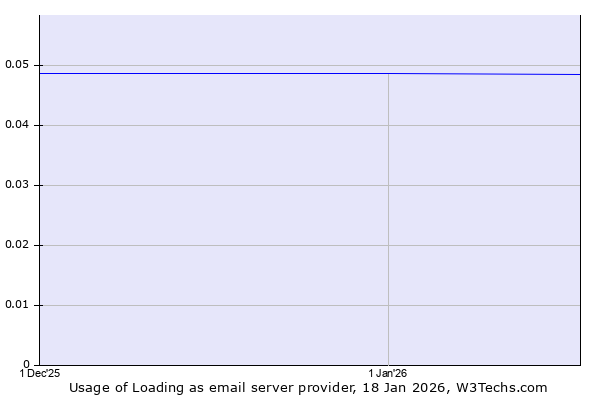 Historical trends in the usage of Loading
