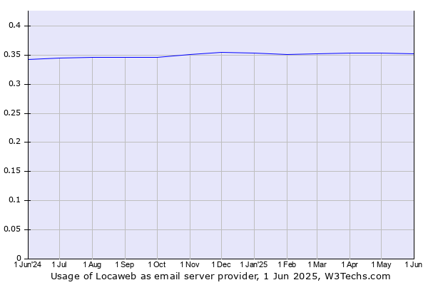 Historical trends in the usage of Locaweb