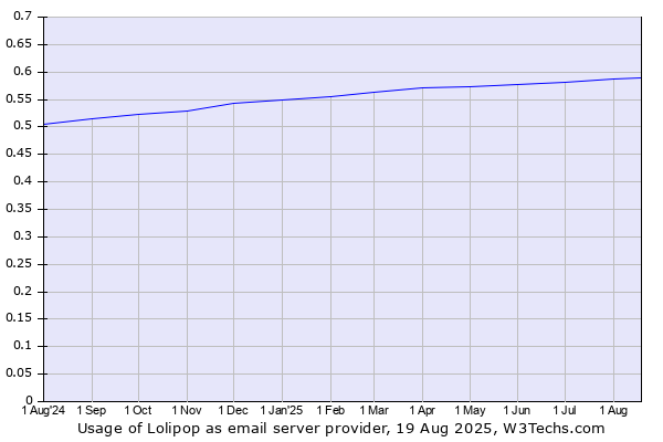 Historical trends in the usage of Lolipop