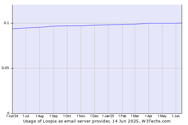 Historical trends in the usage of Loopia