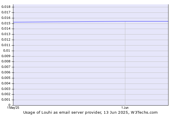 Historical trends in the usage of Louhi