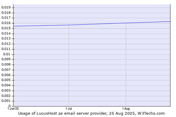 Historical trends in the usage of LucusHost