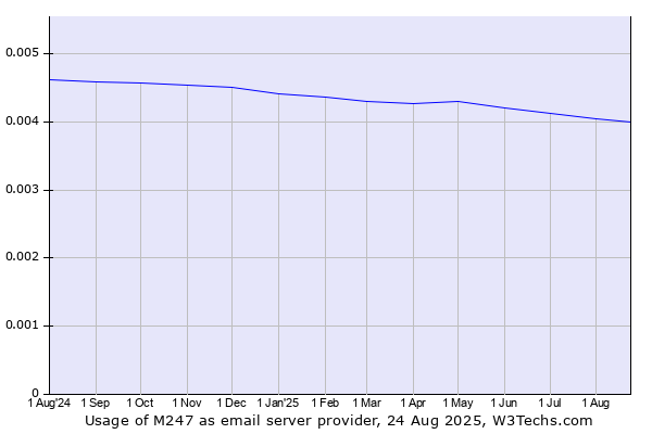 Historical trends in the usage of M247