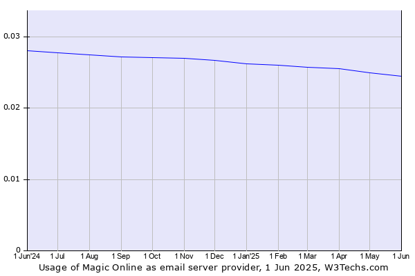 Historical trends in the usage of Magic Online