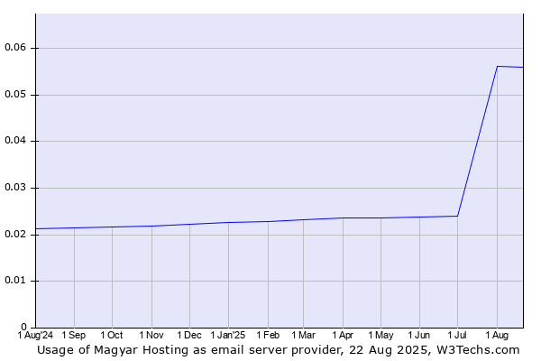 Historical trends in the usage of Magyar Hosting