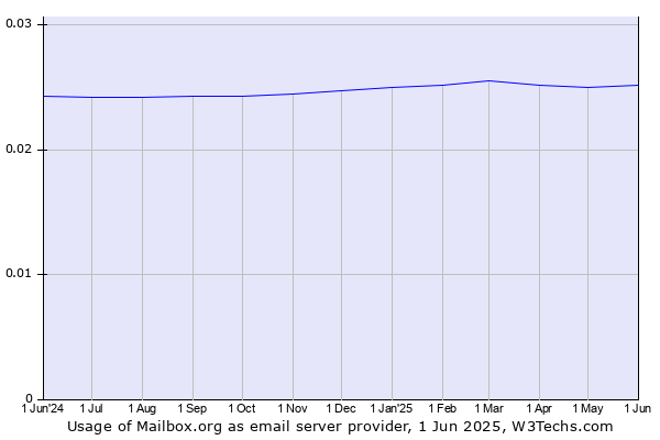 Historical trends in the usage of Mailbox.org