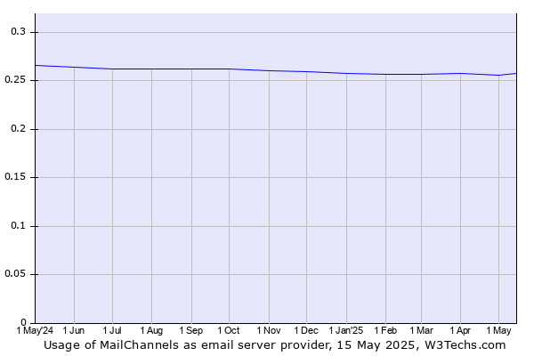 Historical trends in the usage of MailChannels