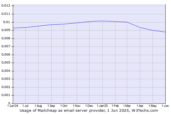 Historical trends in the usage of Mailcheap