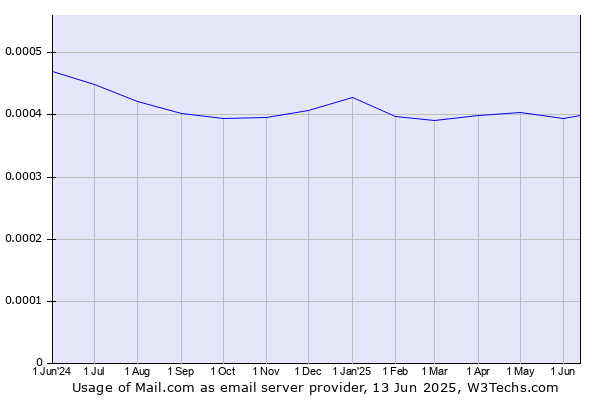Historical trends in the usage of Mail.com