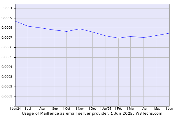 Historical trends in the usage of Mailfence