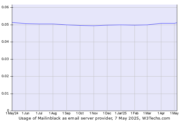 Historical trends in the usage of Mailinblack