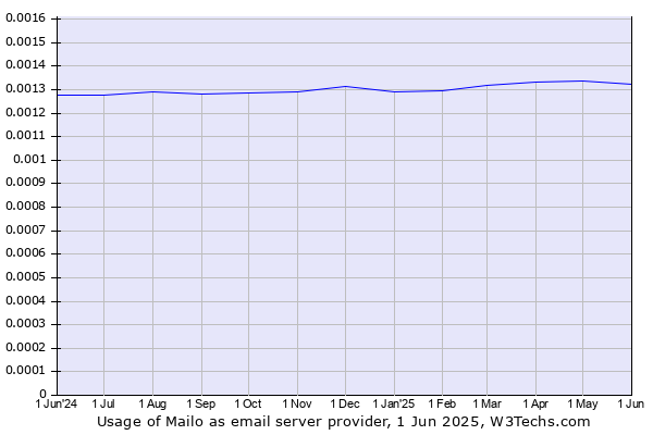 Historical trends in the usage of Mailo
