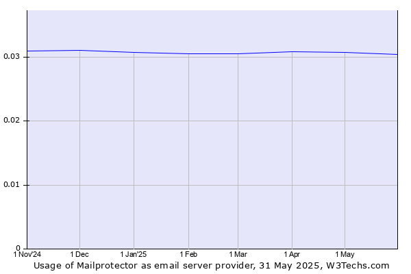 Historical trends in the usage of Mailprotector