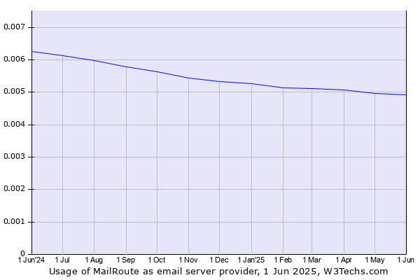 Historical trends in the usage of MailRoute
