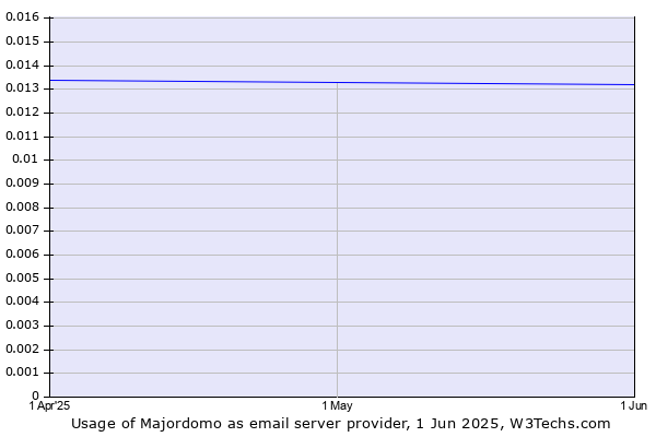 Historical trends in the usage of Majordomo