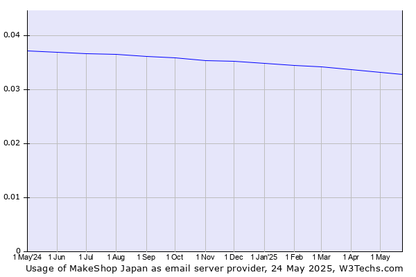 Historical trends in the usage of MakeShop Japan